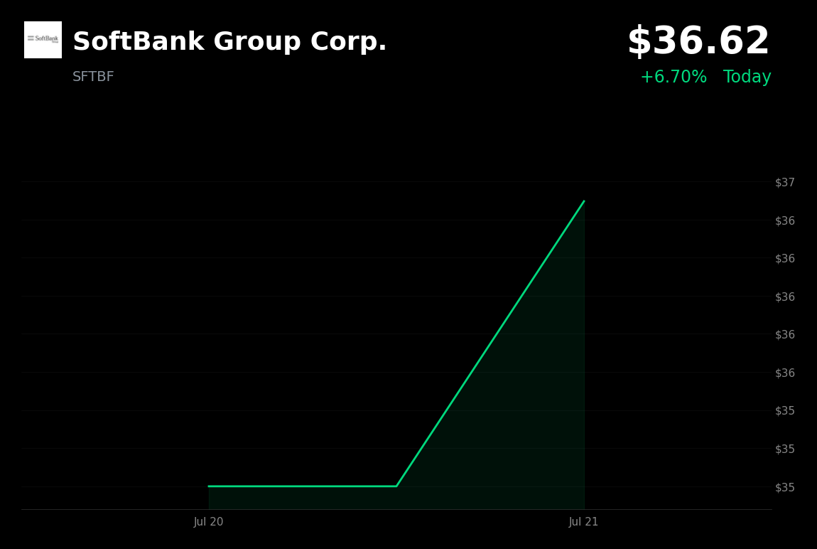 🟢 SoftBank Group is trading 5.38% up today amid a broader tech and AI rebound