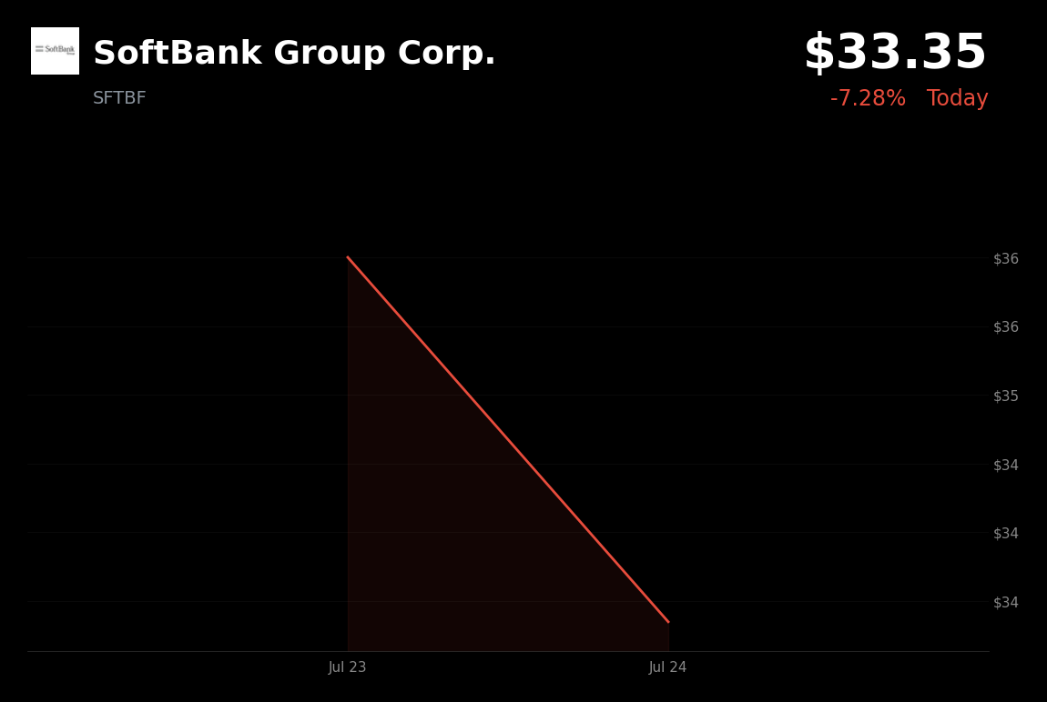 🔴 SoftBank Group is trading 7.4% down today amid a broader tech risk-off tone