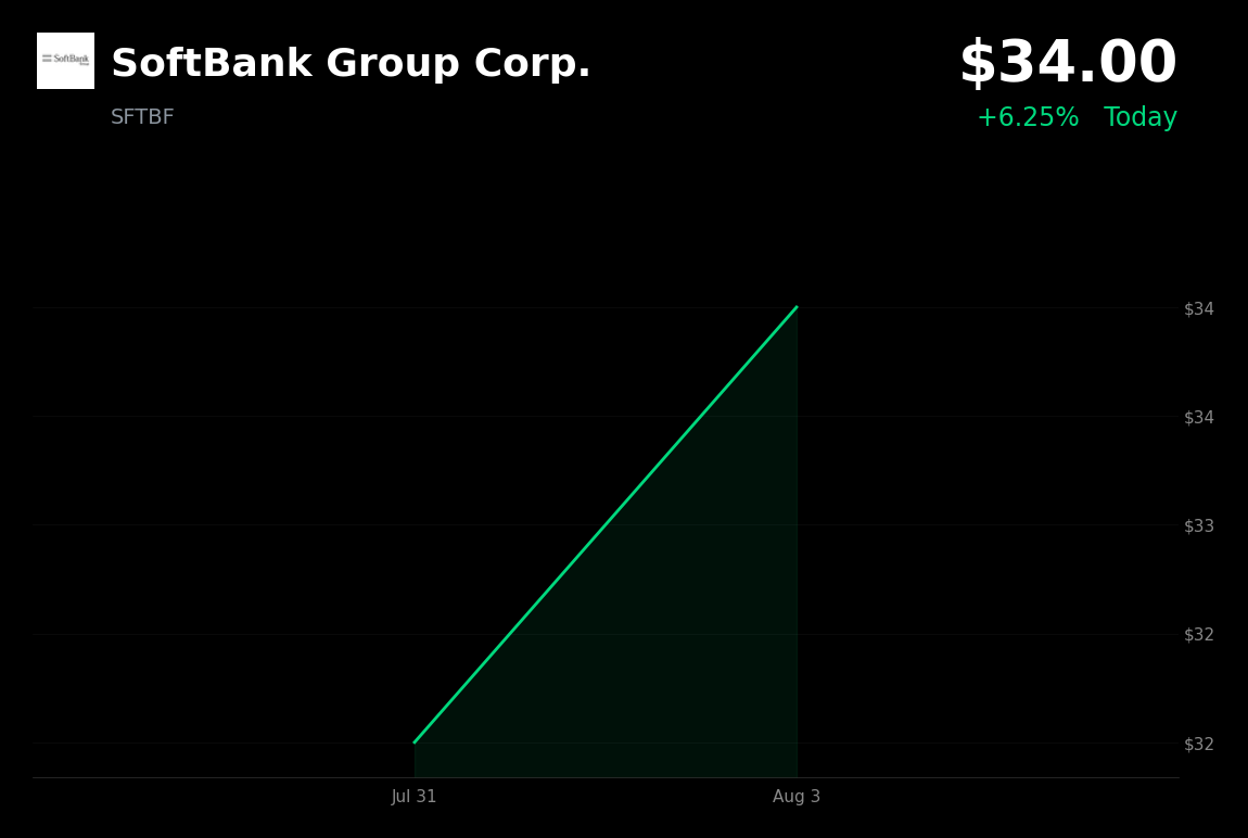 🟢 SoftBank Group is trading 4.5% up today amid broader risk-on sentiment and yen intervention support