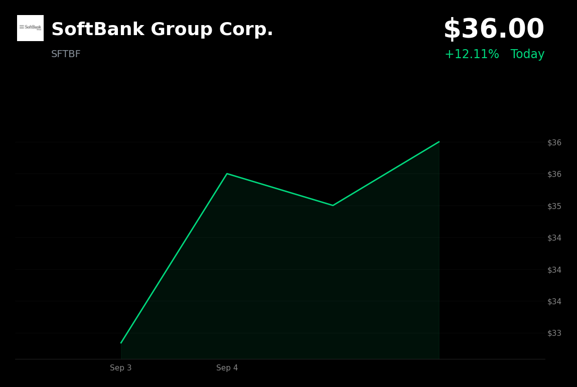 🟢 SoftBank Group is trading 4.62% up today amid Asian AI enthusiasm and semiconductor strength