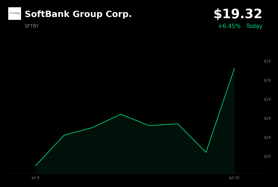 🟢 SoftBank Group is trading 3.2% up today as Vision Fund appoints Mark Agne and AI sentiment improves
