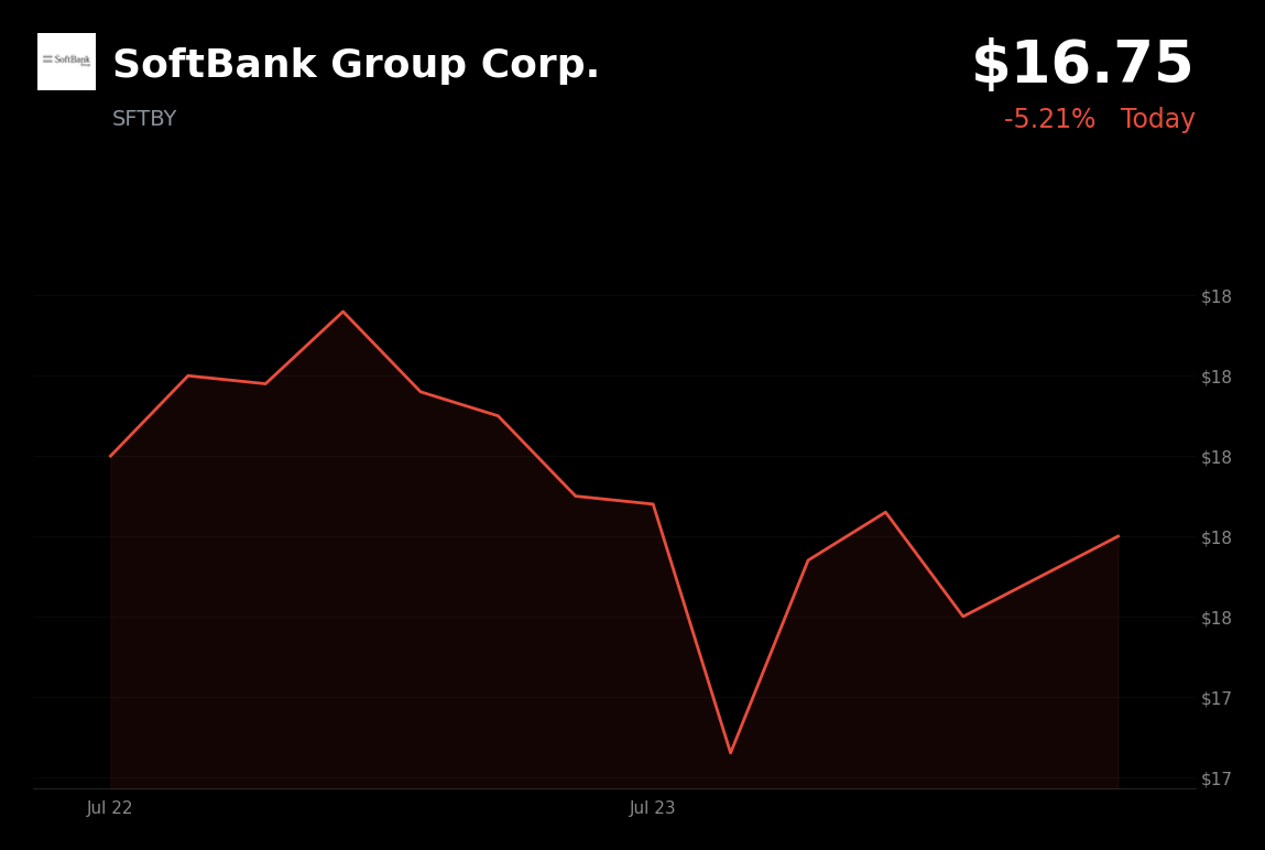 🔴 SoftBank Group is trading 4.6% down today on profit-taking after OpenAI-backed loan rally
