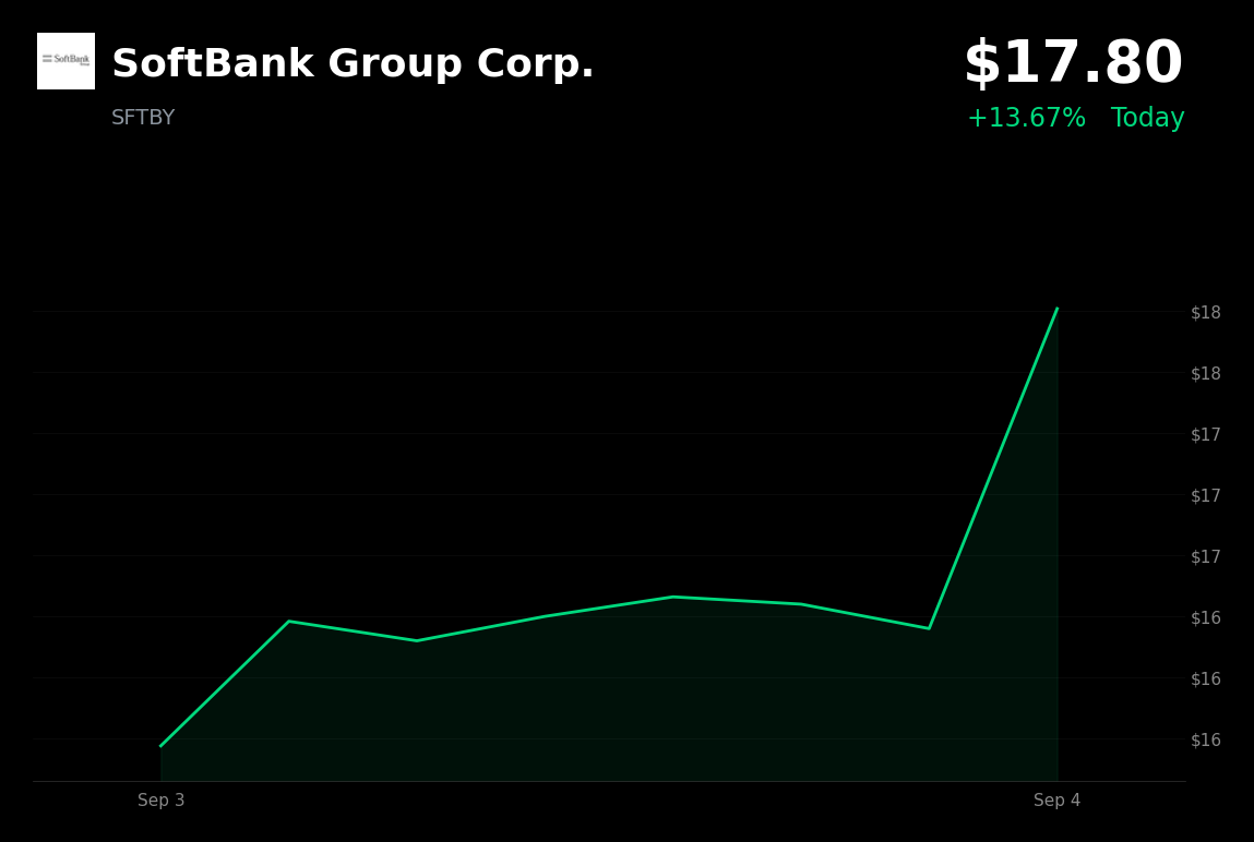 🟢 SoftBank Group is trading 8.27% up today after Arm Holdings rallied
