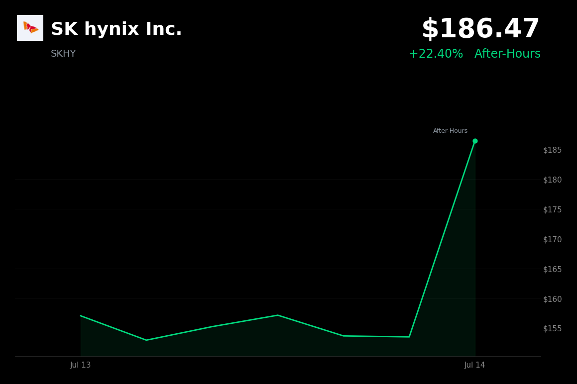🔴 SK Hynix is trading 3.8% down today on profit worries and HBM shipment concerns