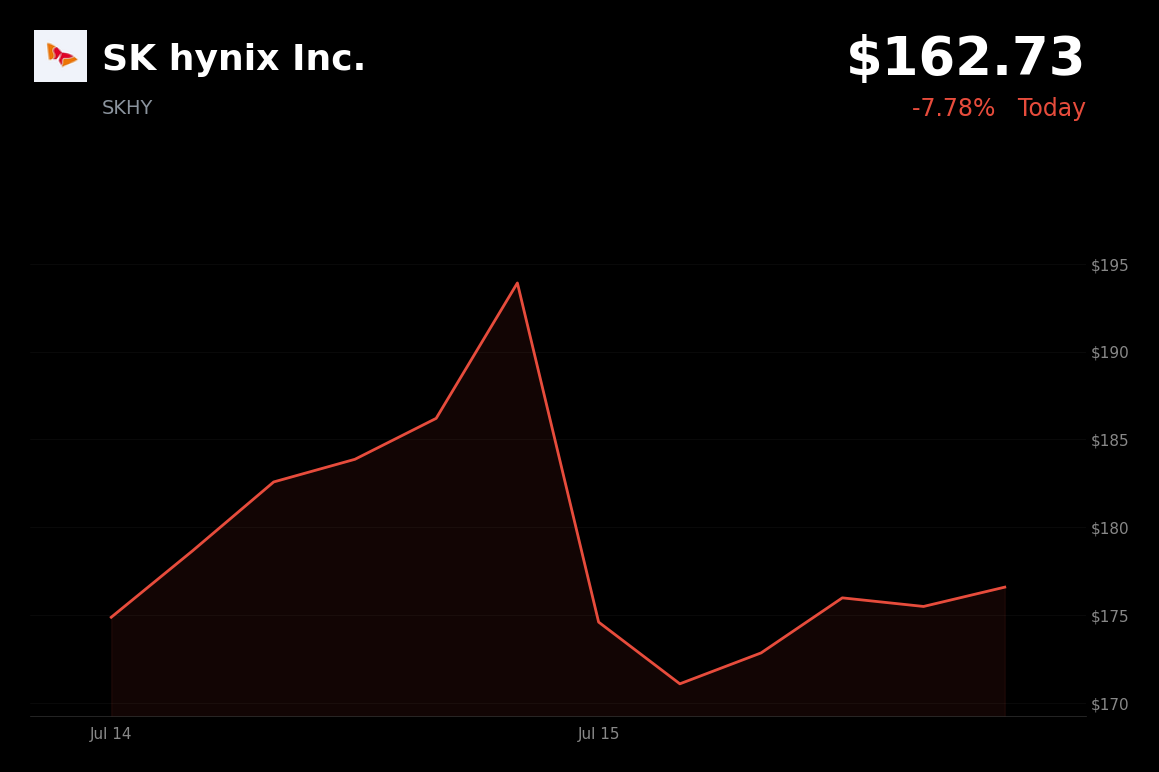 🔴 SK Hynix is trading 5.55% down today on memory-chip sector weakness and profit-taking