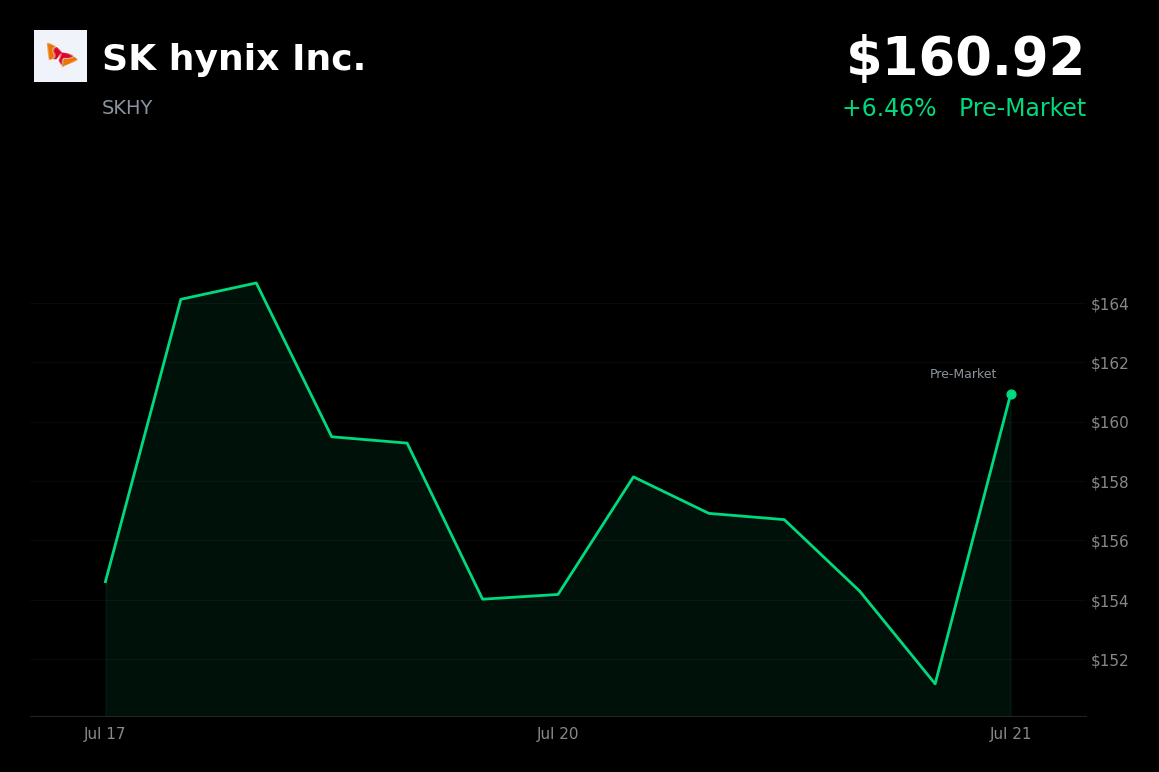 🟢 SK Hynix is trading 6.5% up today on bullish Morgan Stanley report and memory shortage forecast