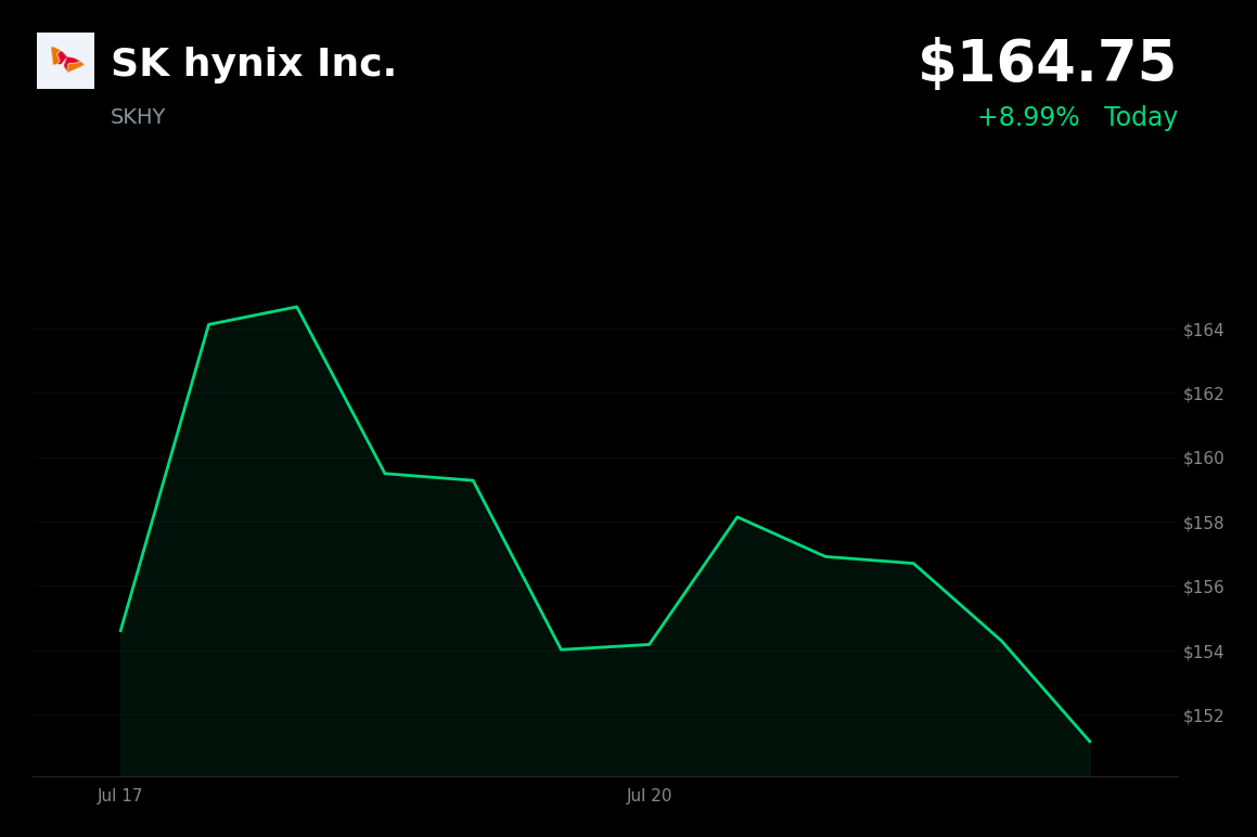🟢 SK Hynix is trading 7.5% up today as Morgan Stanley calls memory pullback a buying opportunity