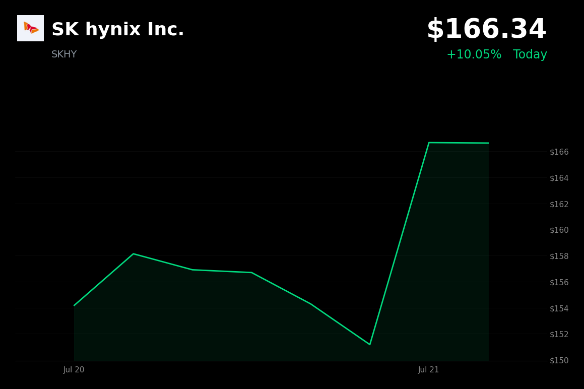 🟢 SK Hynix is trading 10.1% up today after Morgan Stanley upgrade on memory supercycle forecast
