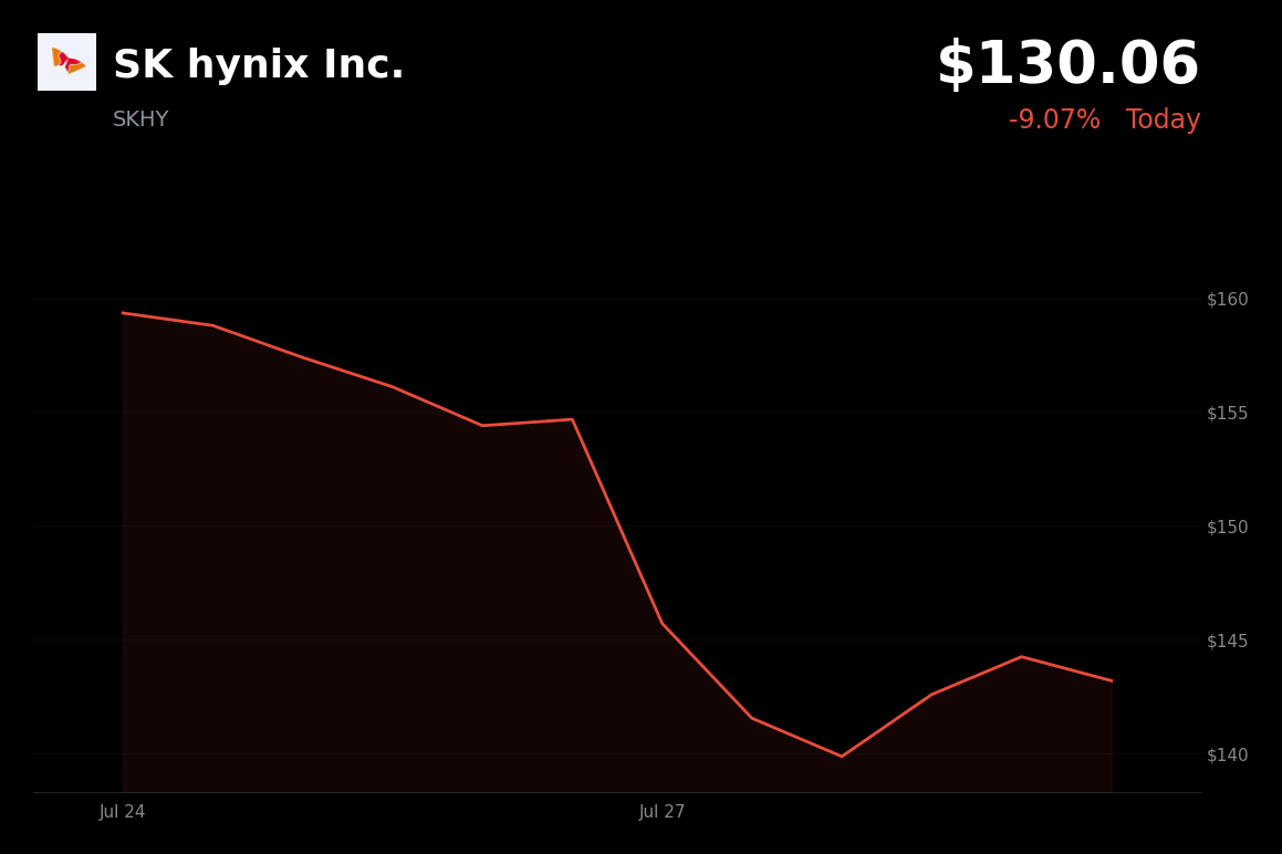 🔴 SK Hynix is trading 7.4% down today on sector-wide DRAM weakness and profit-taking ahead of earnings