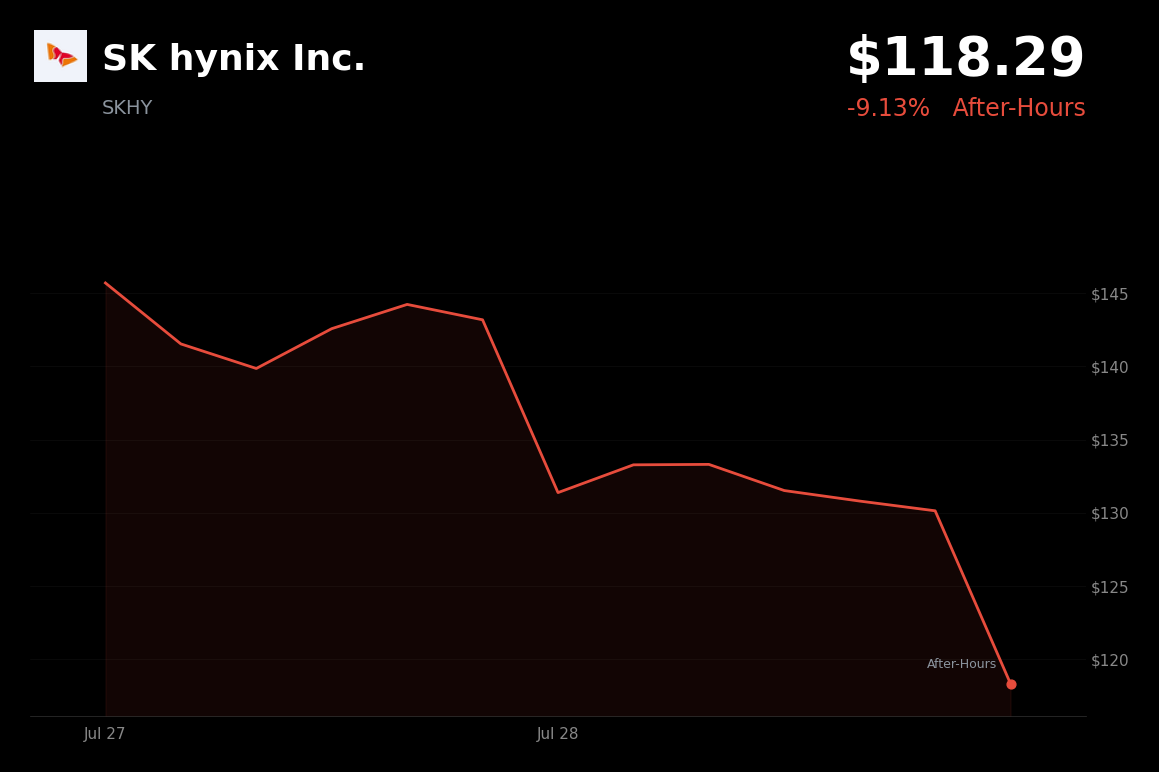 🔴 SK Hynix is trading 9.1% down today on a broader semiconductor rout and AI-spending concerns