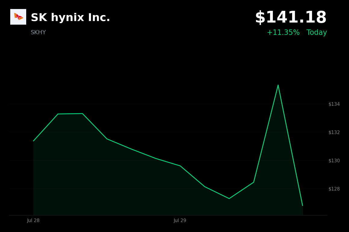 🟢 SK Hynix is trading 8.4% up today after Samsung’s record AI memory profits