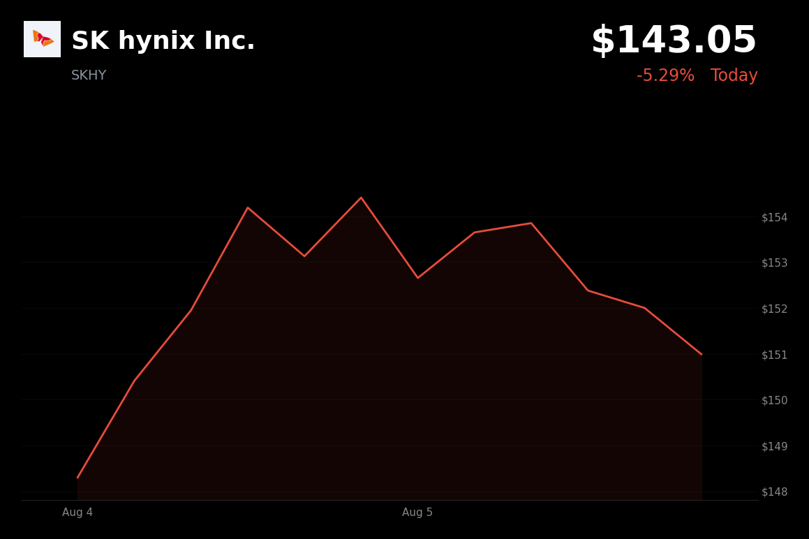 🔴 SK Hynix is trading 5.5% down today after memory-chip sector selloff