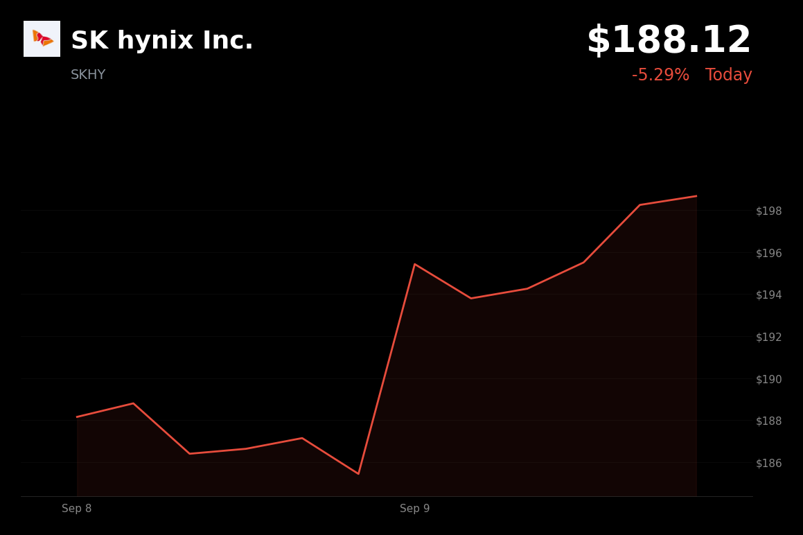 🔴 SK Hynix is trading 3.8% down today after concerns that memory-price growth may moderate