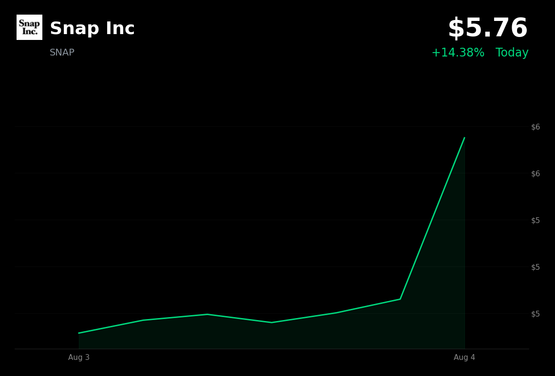 🟢 Snap is trading 13.9% up today after Q2 revenue beat and upbeat Q3 guidance