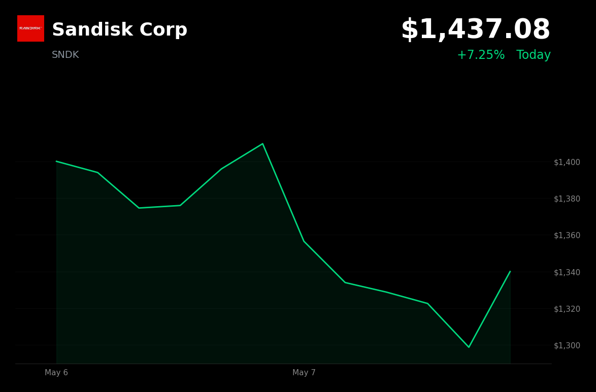 🟢 SNDK up 7.25%, continuing rally from record AI-fueled earnings and $6B buyback