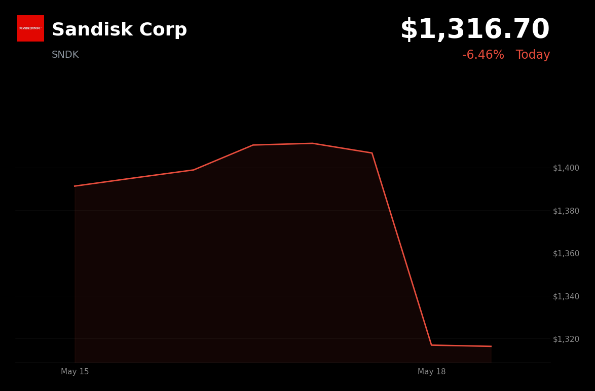 🔴 SNDK is trading 6.46% down today amid broader tech risk-off sentiment