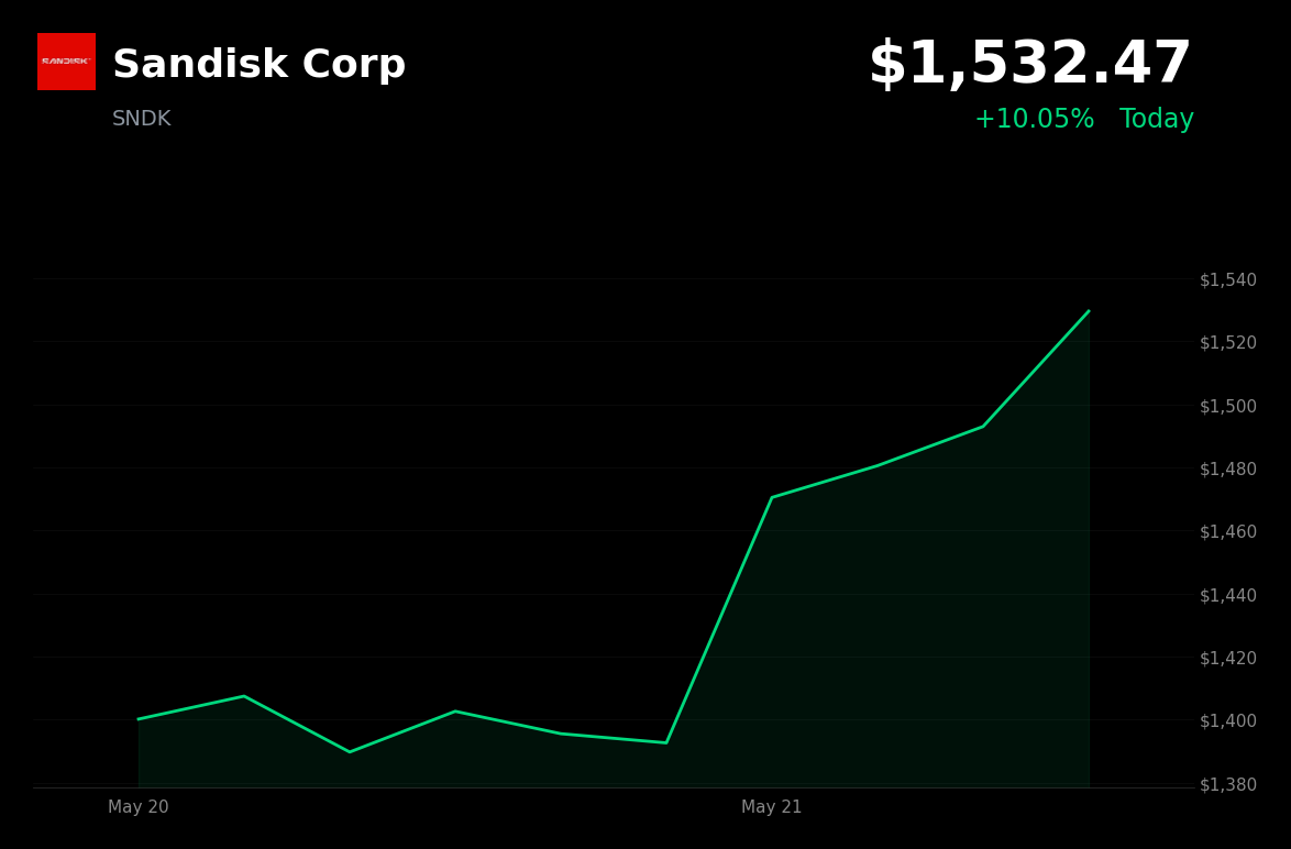 🟢 SNDK is trading 10% up today on Samsung strike and Nvidia AI earnings boost