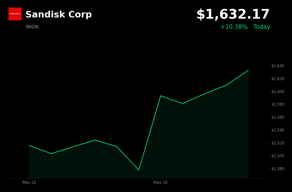 🟢 SNDK is trading 10.4% up today on Russell 1000 Growth Index inclusion and index fund demand