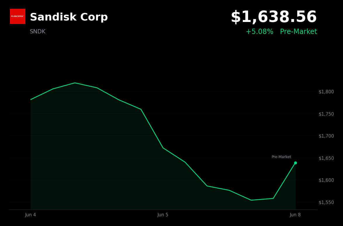 🟢 Sandisk Corp jumps 5.1% after Bank of America raises price target to $2,100