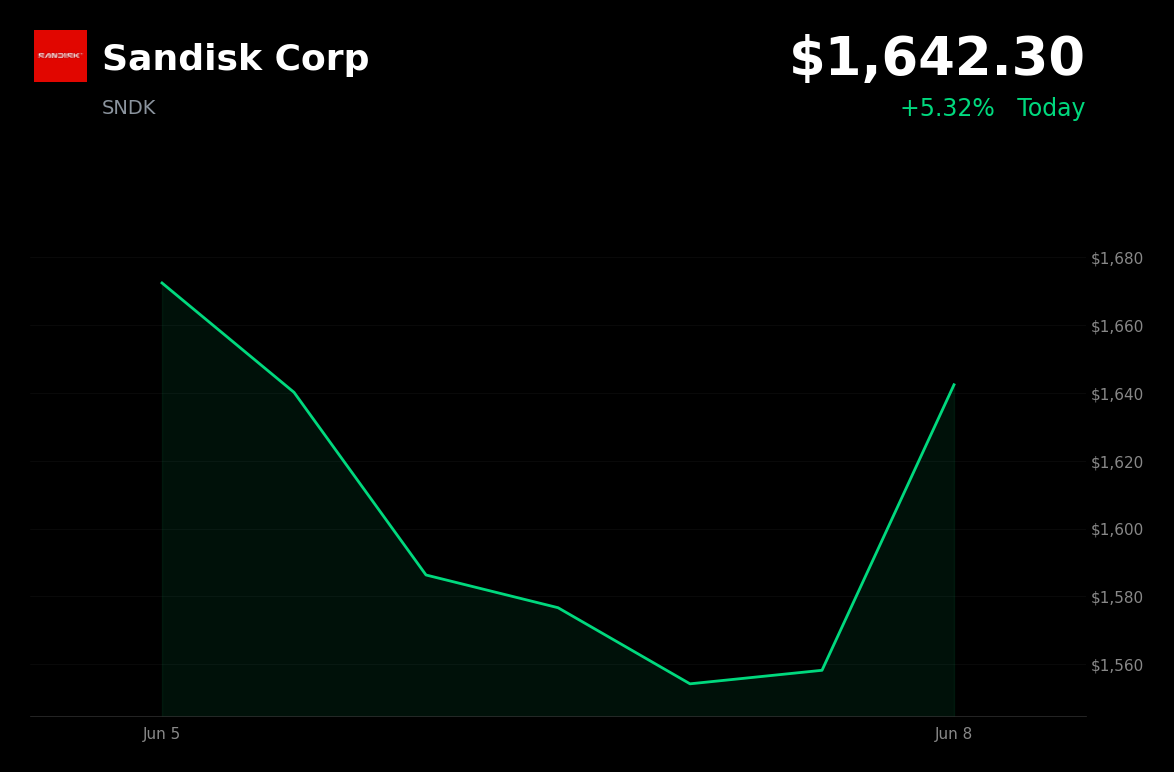 🟢 Sandisk Corp is trading 5.3% up today after Bank of America lifts target to $2,100