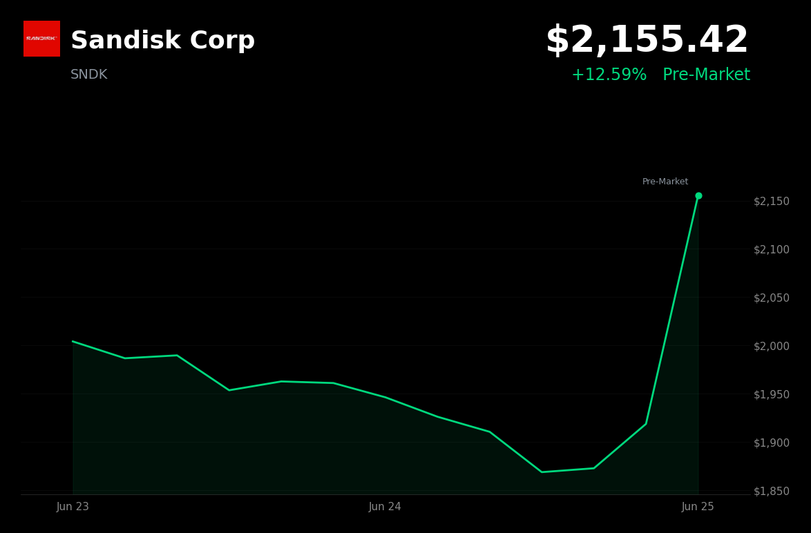 🟢 SNDK is trading 12.4% up today after Micron’s record earnings beat lifts memory stocks
