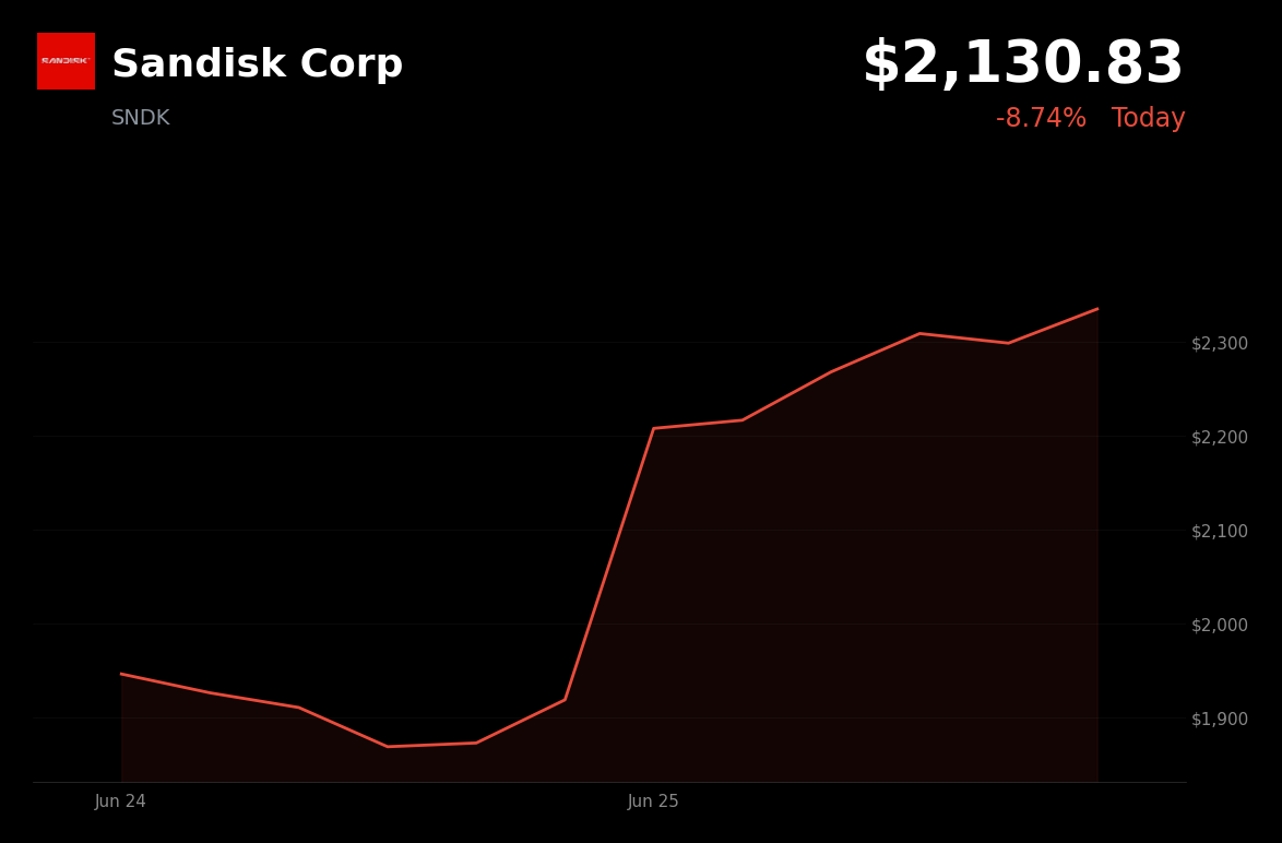 🔴 SNDK is trading 8.7% down today as traders lock in profits after parabolic AI-driven rally