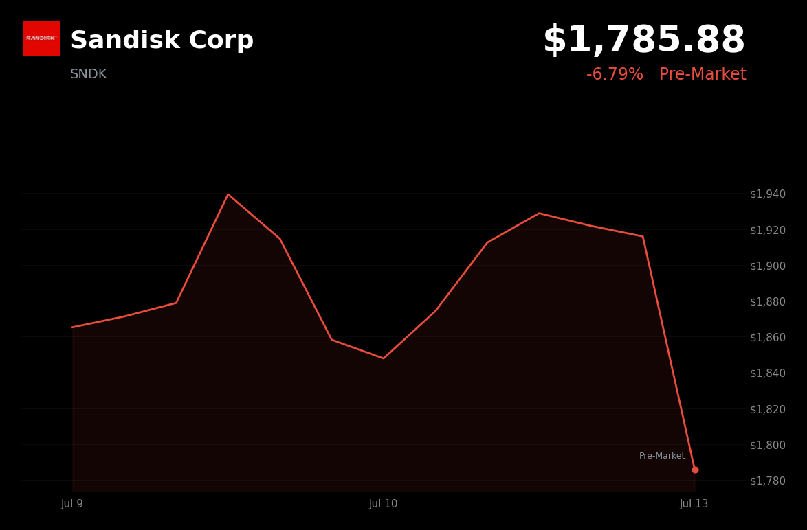 🔴 Sandisk is trading 6.8% down today on profit-taking after a sharp AI-driven rally