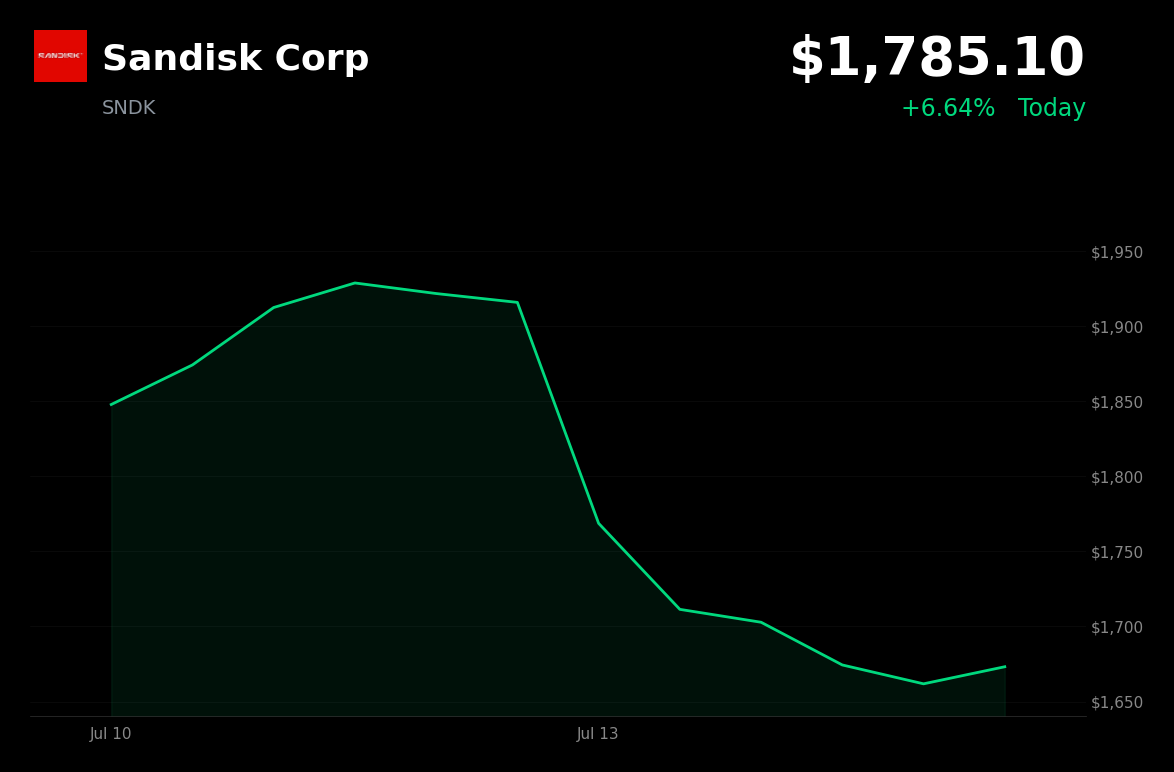 🟢 Sandisk is trading 7.7% up today following a memory-chip sector rebound and positive DRAM outlook