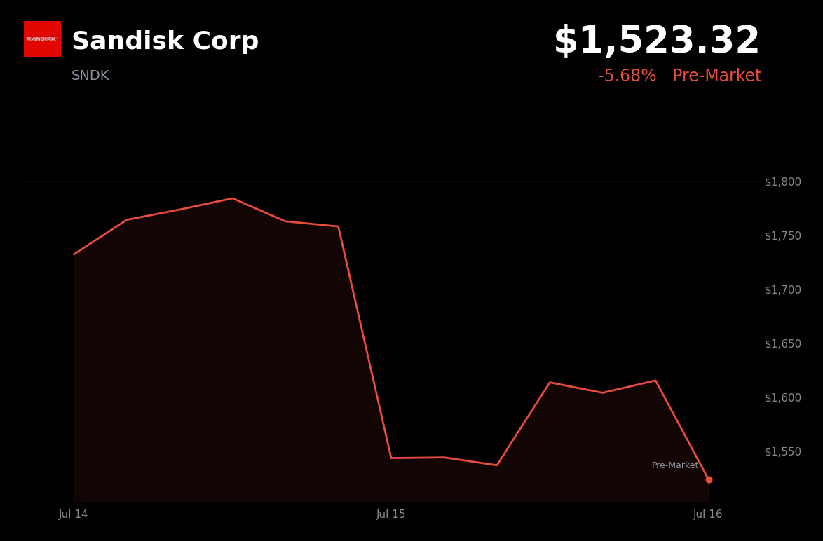 🔴 Sandisk is trading 5.7% down today amid sector-wide profit-taking in memory and AI hardware
