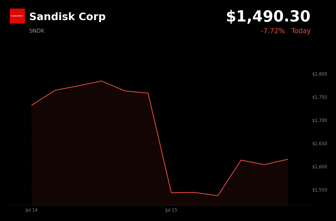 🔴 Sandisk is trading 4.3% down today after a sharp reversal from its recent AI-driven rally