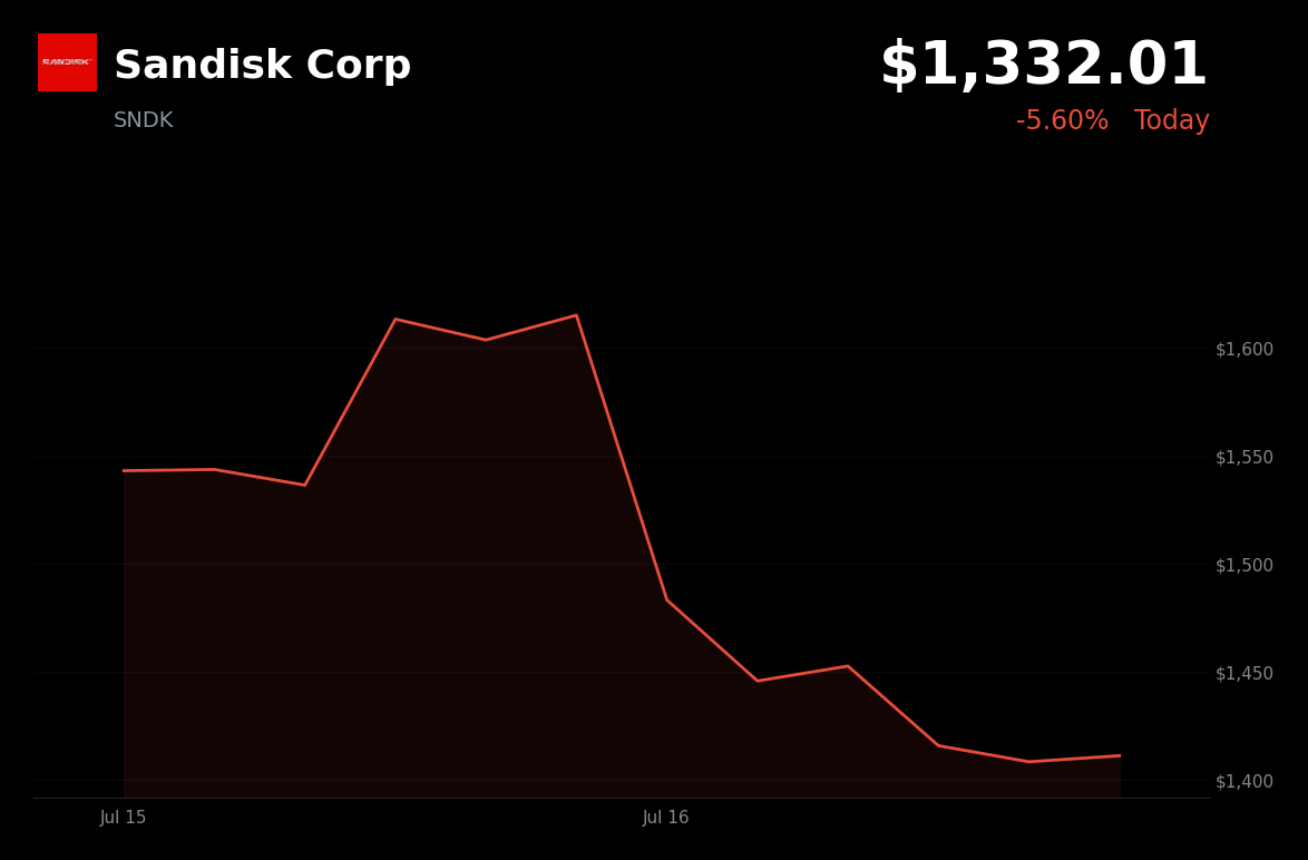 🔴 Sandisk is trading 4.5% down today on post-earnings profit-taking and sector selloff