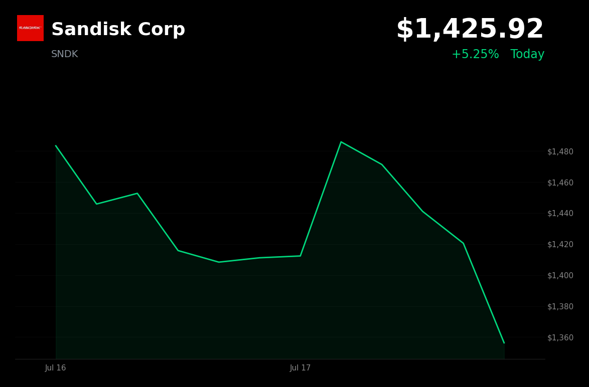 🟢 Sandisk is trading 5.3% up today as traders rotate back into AI memory and storage names