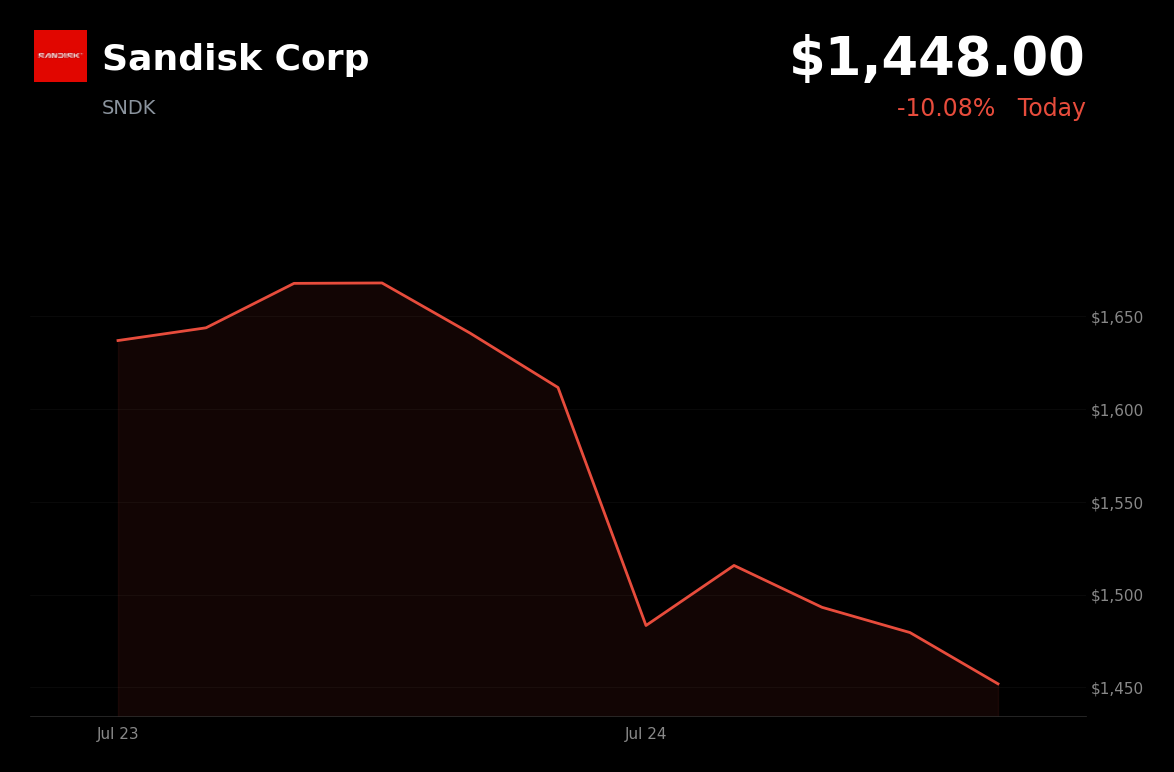 🔴 Sandisk is trading 10.1% down today on weak guidance and NAND pricing concerns