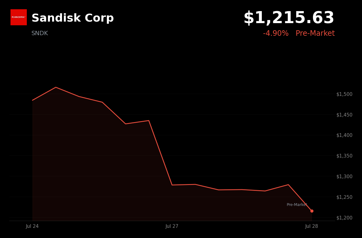 🔴 Sandisk is trading 4.9% down today as memory-chip selloff extends