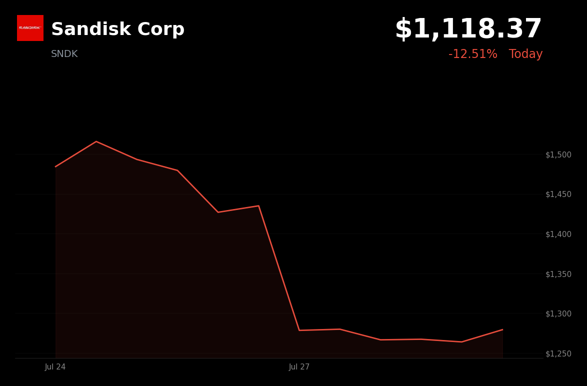 🔴 Sandisk is trading 12.1% down today on profit-taking and Chinese DRAM competition concerns