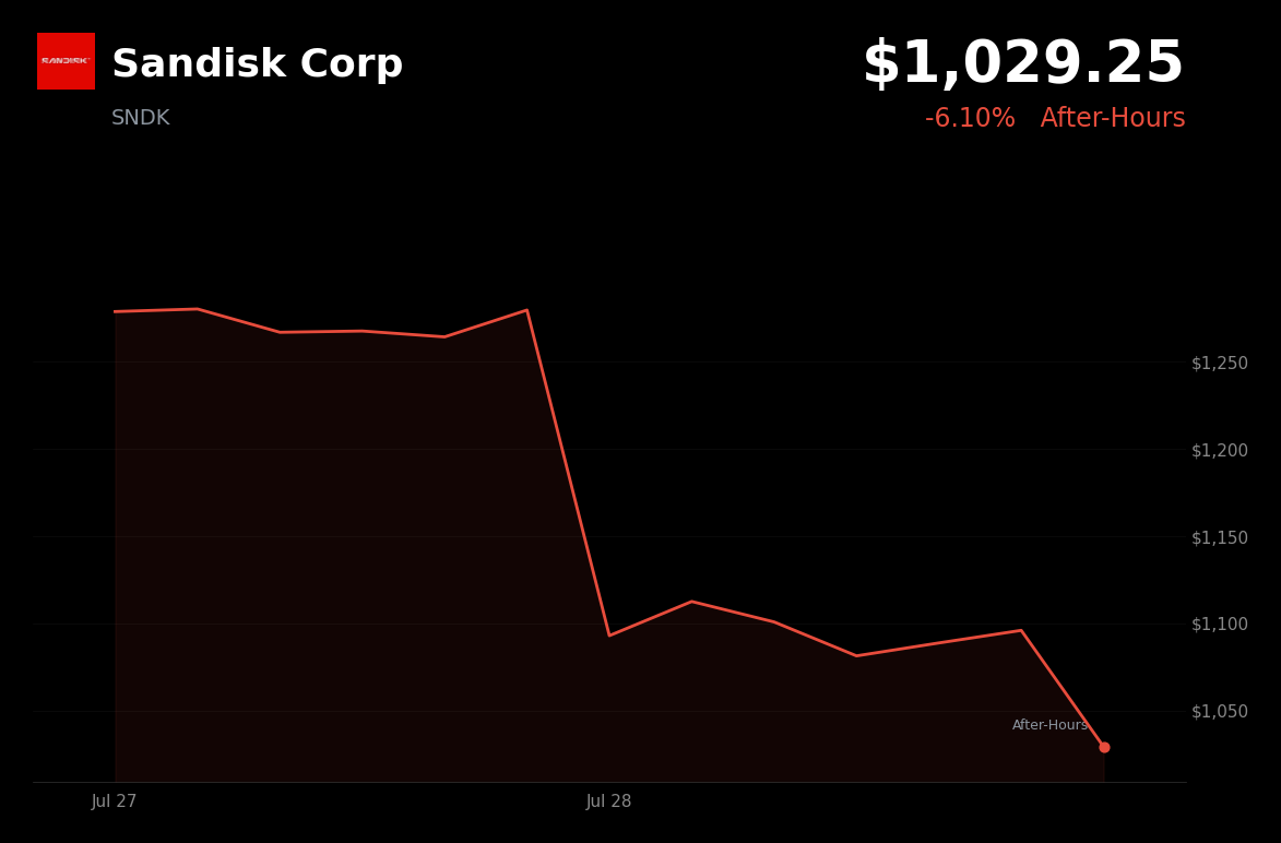 🔴 Sandisk is trading 6.1% down today on fears of rising Chinese competition and memory oversupply