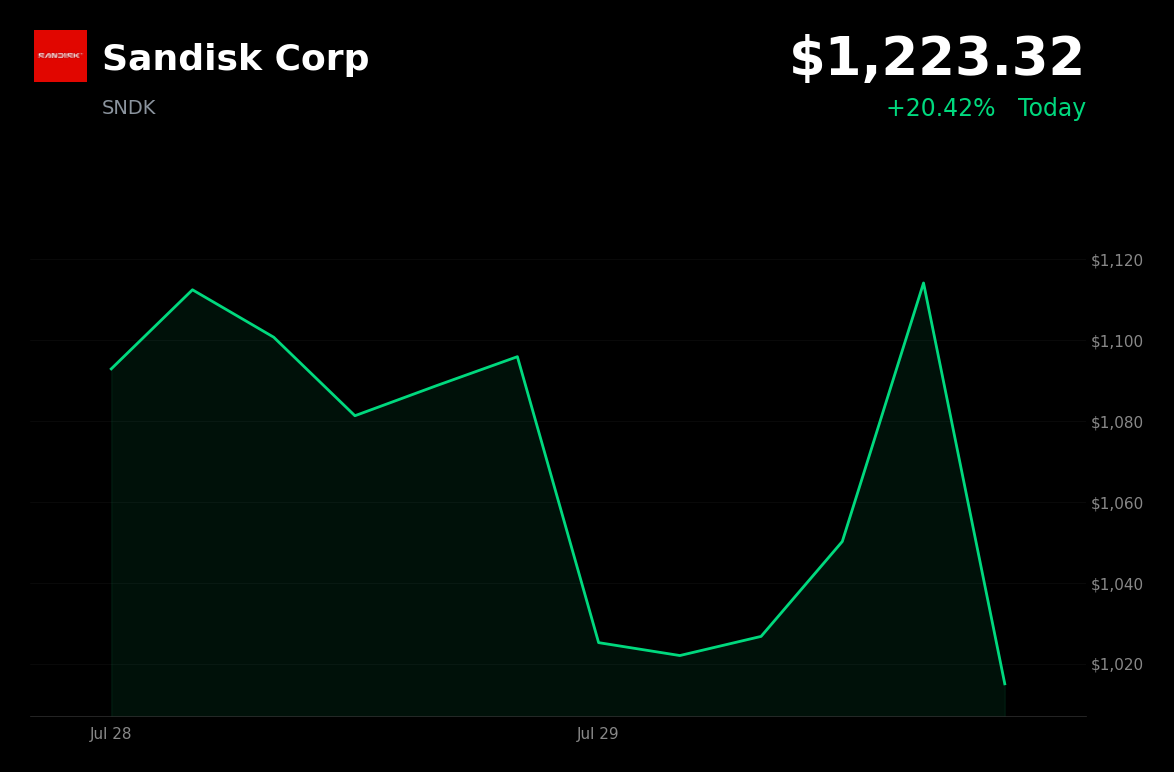 🟢 Sandisk is trading 14.83% up today as semiconductor and AI hardware stocks rebound