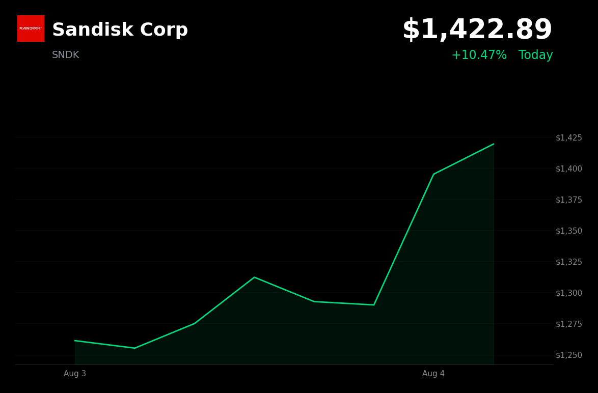 🟢 Sandisk is trading 10.5% up today after unveiling High Bandwidth Flash standard with SK Hynix