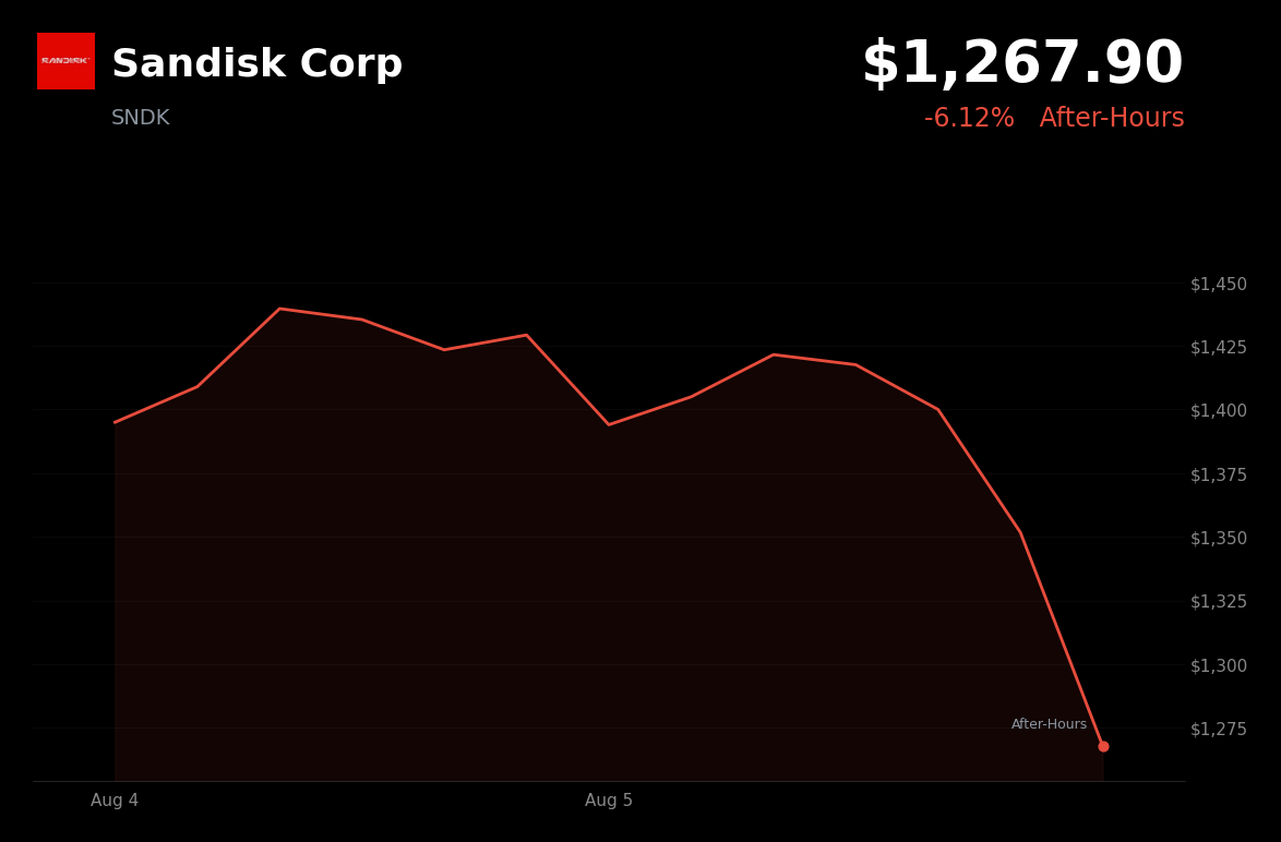 🔴 Sandisk is trading 6.1% down today on conservative guidance despite smashing Q4 expectations