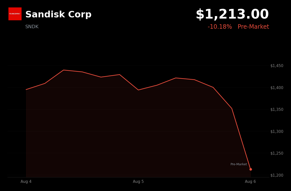 🔴 Sandisk is trading 10.2% down today as guidance misses top-tier estimates amid broader semiconductor pressure