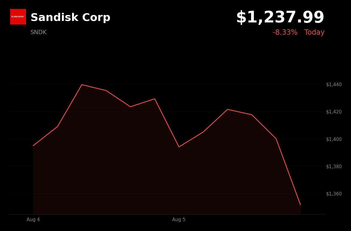 🔴 Sandisk is trading 10% down today after revenue guidance fell below some Wall Street expectations