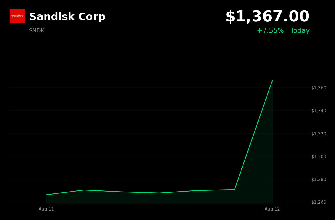 🟢 Sandisk is trading 7.6% up today on surging server DDR5 prices