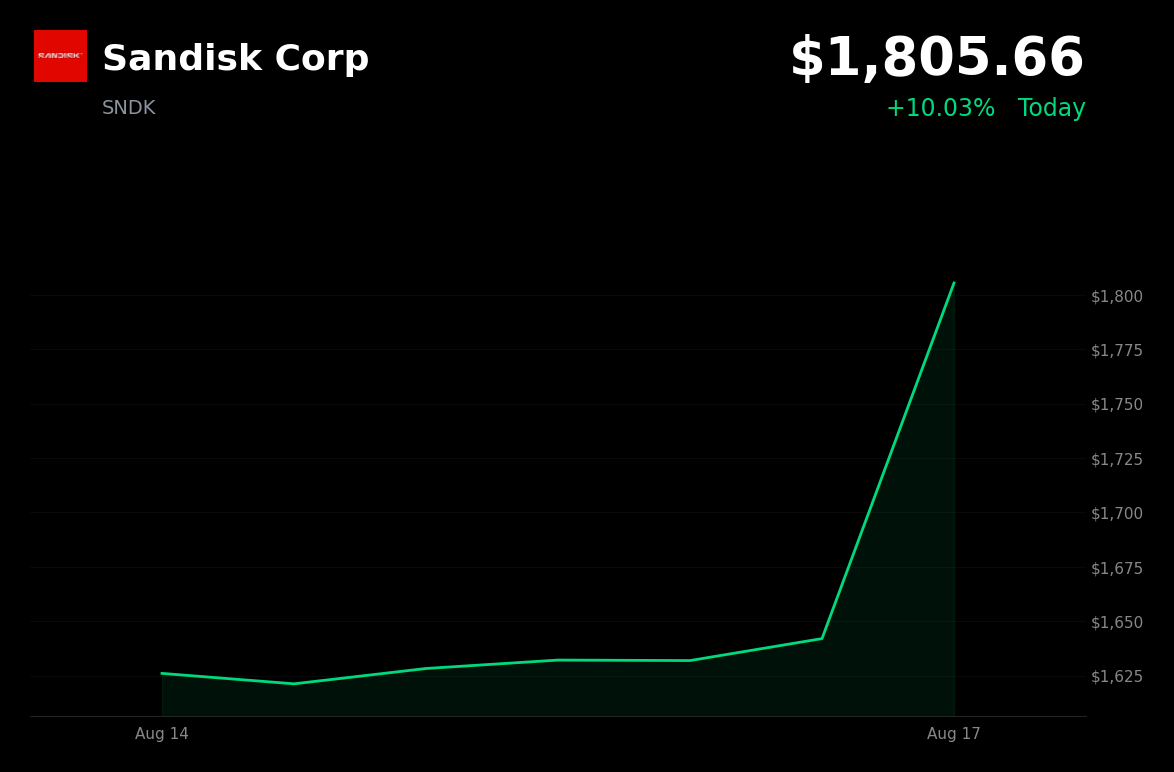 🟢 Sandisk is trading 10.03% up today after bullish Investor Day targets