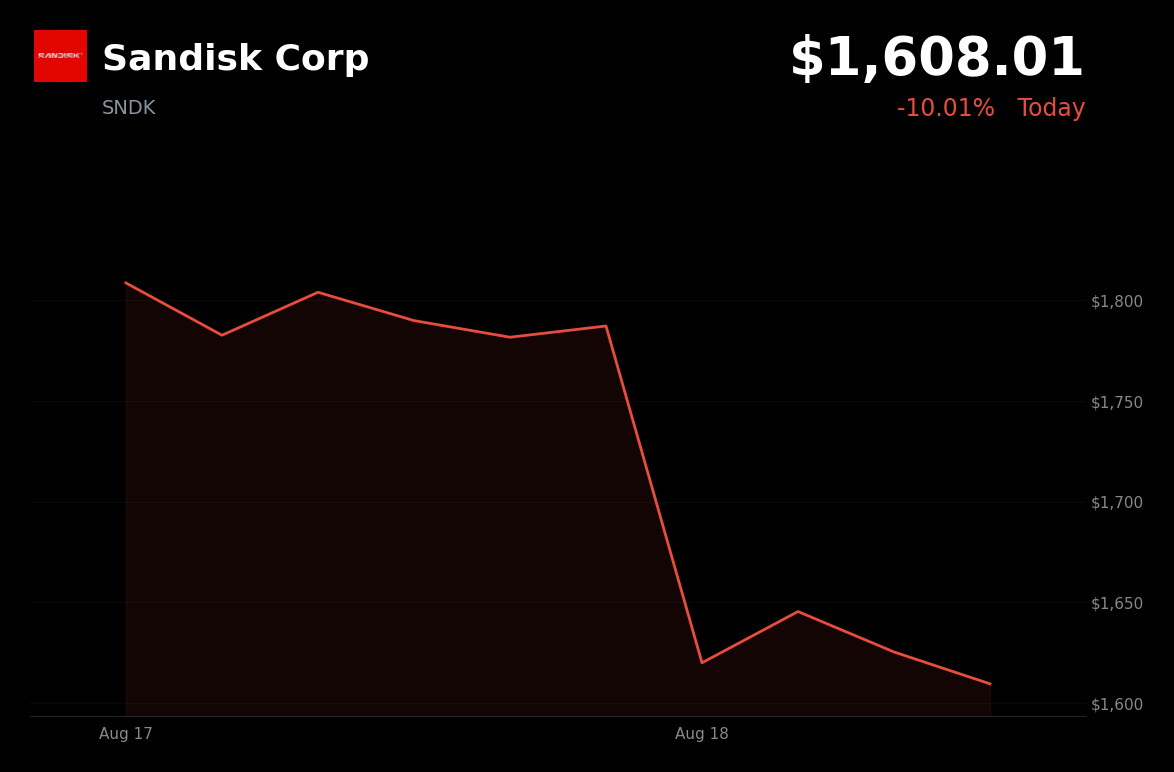 🔴 Sandisk is trading 10.01% down today as rising Treasury yields pressure semiconductor shares