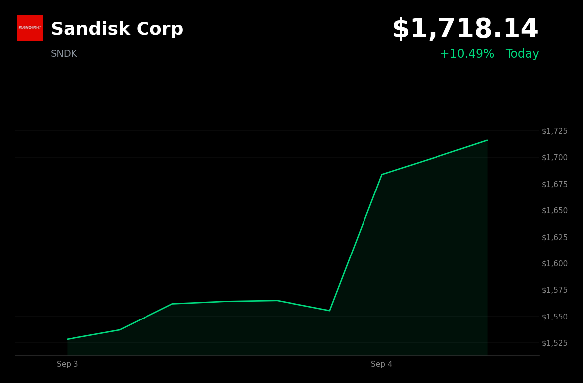 🟢 Sandisk is trading 10.49% up today on a sector-wide memory rally