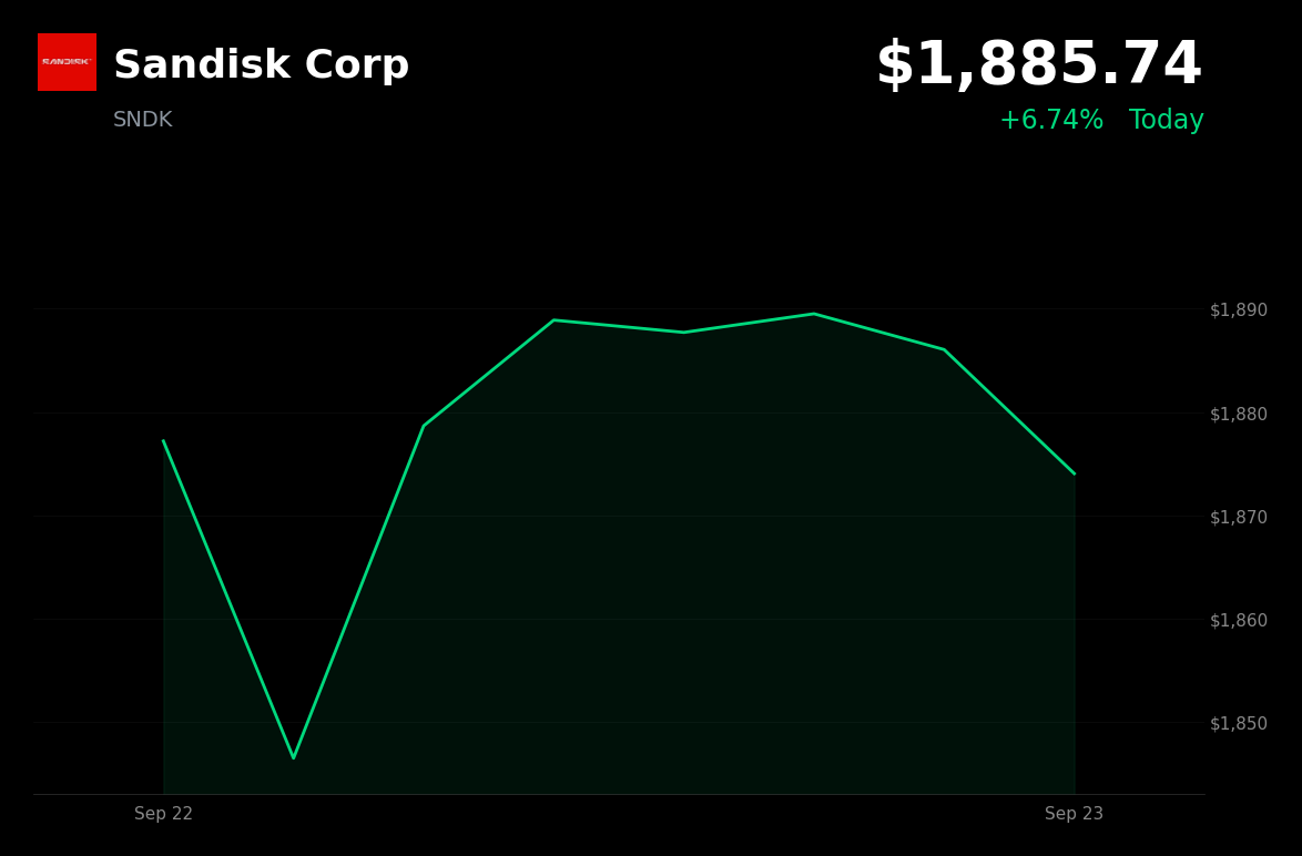 🟢 Sandisk is trading 7.12% up today after Rosenblatt's Buy rating and $2,400 target