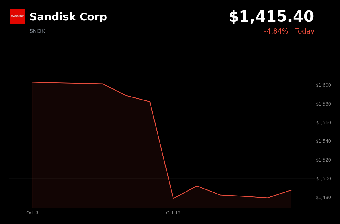 🔴 Sandisk is trading 5% down today as CXMT's denser DRAM raises competition fears