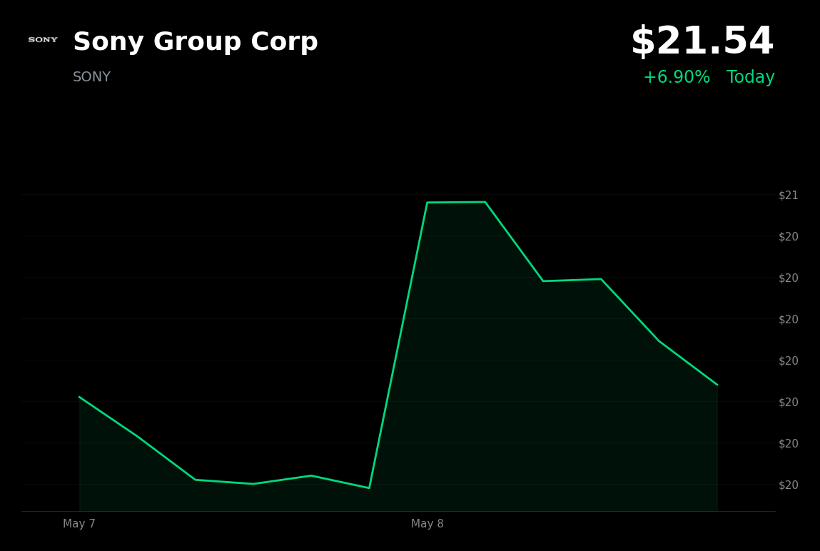 🟢 SONY is trading 6.9% up today on TSMC partnership and ¥500B share buyback