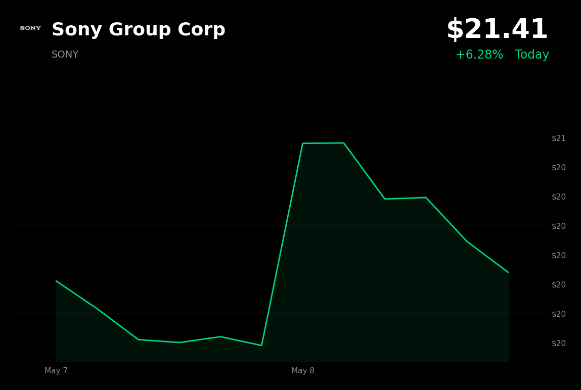 🟢 SONY is trading 6% up today on ¥500B buyback and TSMC partnership