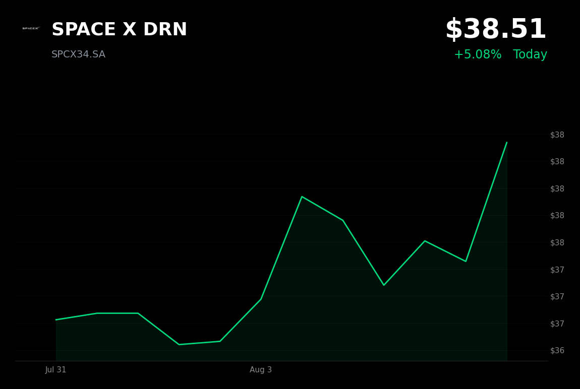 🟢 SPACE X is trading 5.1% up today ahead of first-ever earnings and lock-up expiration